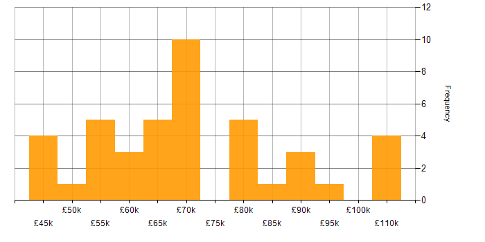 Salary histogram for Microservices in Edinburgh