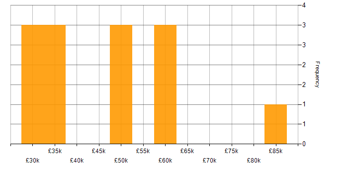 Salary histogram for Microsoft Exchange in Edinburgh