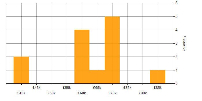 Salary histogram for MongoDB in Edinburgh