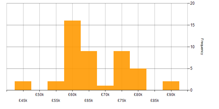Salary histogram for Node.js in Edinburgh