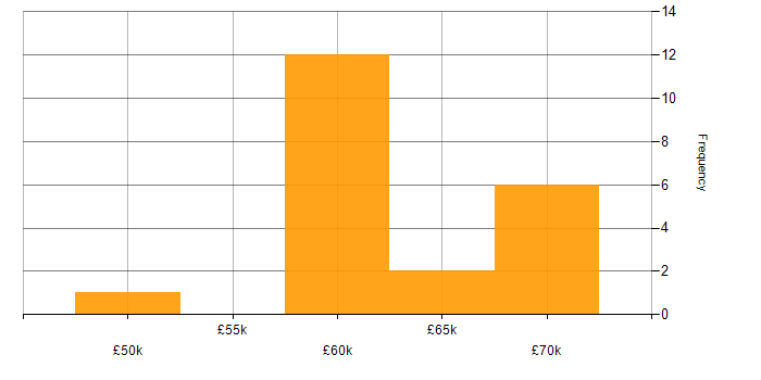 Salary histogram for NoSQL in Edinburgh