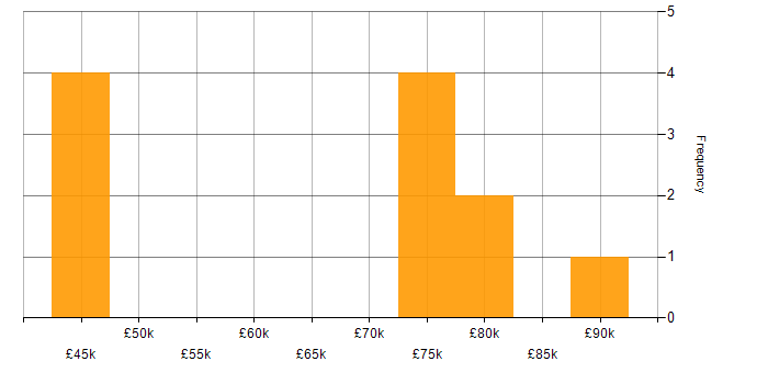 Salary histogram for Oracle Forms in Edinburgh
