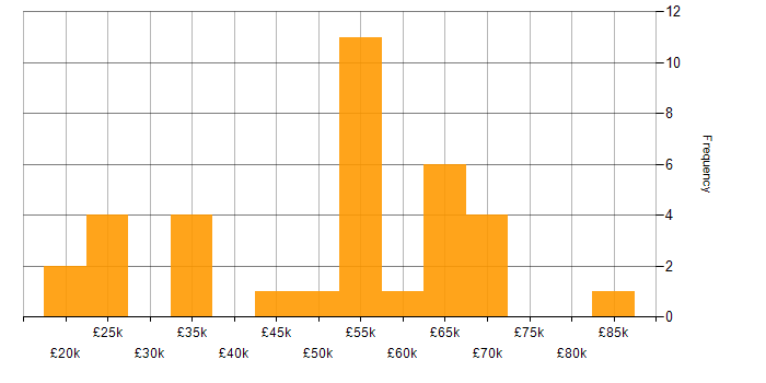 Salary histogram for Power Platform in Edinburgh