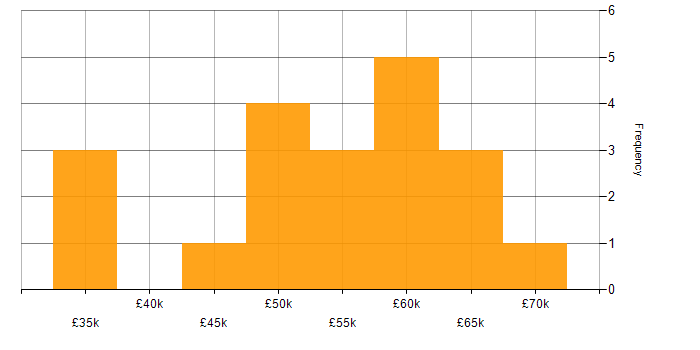 Salary histogram for Product Ownership in Edinburgh