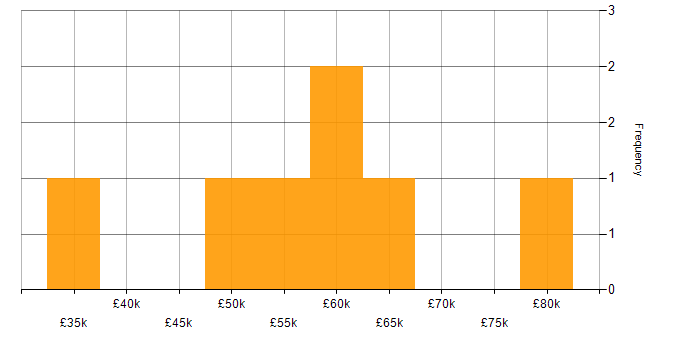 Salary histogram for Relational Database in Edinburgh