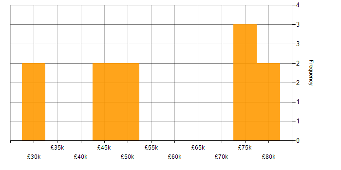 Salary histogram for Renewable Energy in Edinburgh
