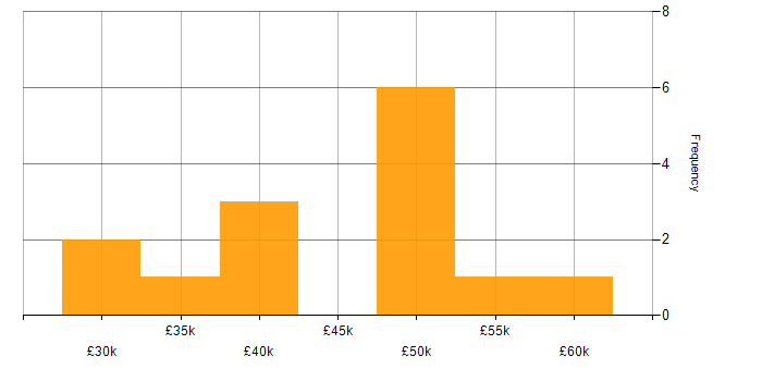 Salary histogram for Requirements Gathering in Edinburgh