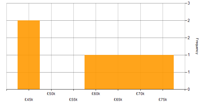 Salary histogram for SDET in Edinburgh