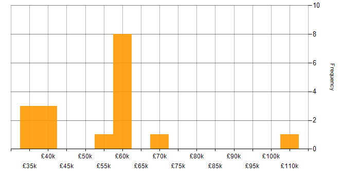 Salary histogram for Serverless in Edinburgh