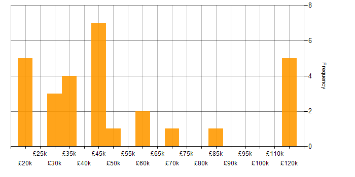 Salary histogram for SharePoint in Edinburgh