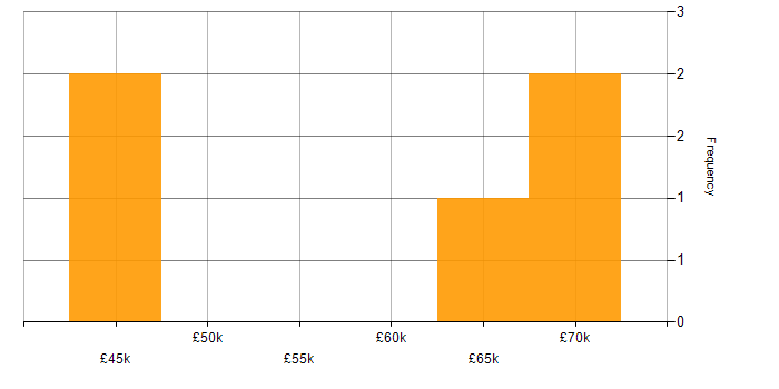 Salary histogram for Software Delivery in Edinburgh