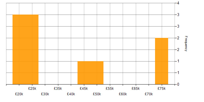 Salary histogram for Unix in Edinburgh