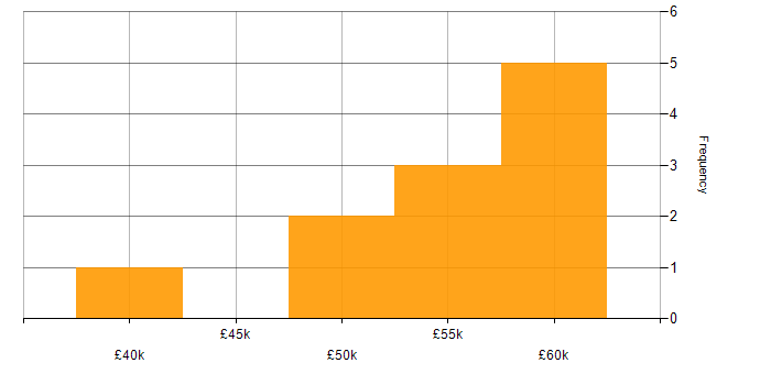 Salary histogram for Workflow in Edinburgh