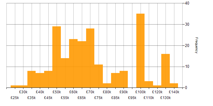 Salary histogram for .NET Software Engineer in England