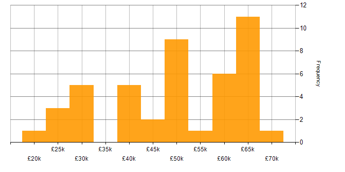 Salary histogram for .NET Web Developer in England
