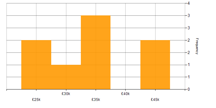 Salary histogram for 1st/2nd Line Service Desk Analyst in England
