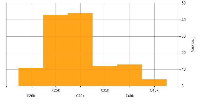 Salary histogram for 1st/2nd Line Support in England