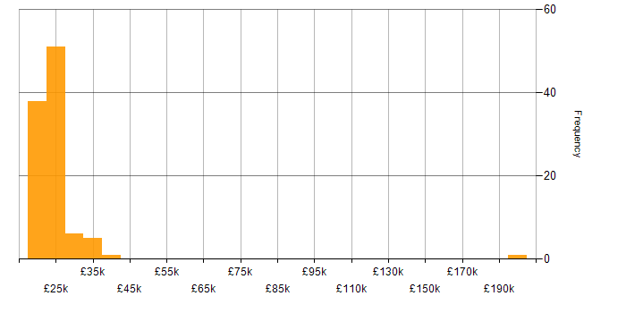 Salary histogram for 1st Line Engineer in England