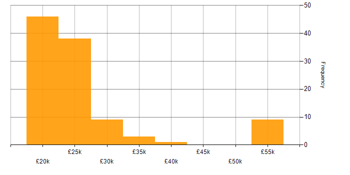 Salary histogram for 1st Line Support Analyst in England