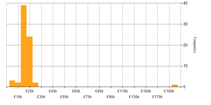 Salary histogram for 1st Line Support Technician in England