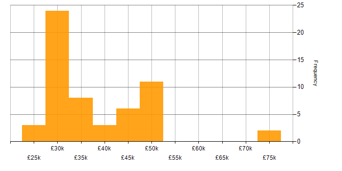 Salary histogram for 2nd/3rd Line Support Engineer in England