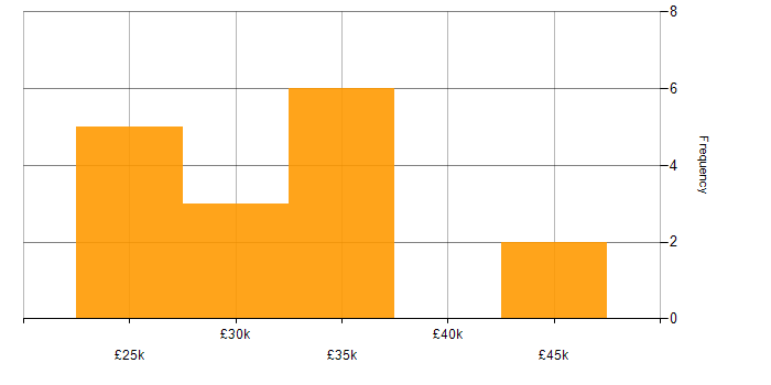 Salary histogram for 2nd Line Service Desk Analyst in England