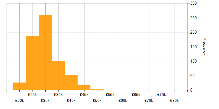 Salary histogram for 2nd Line Support in England