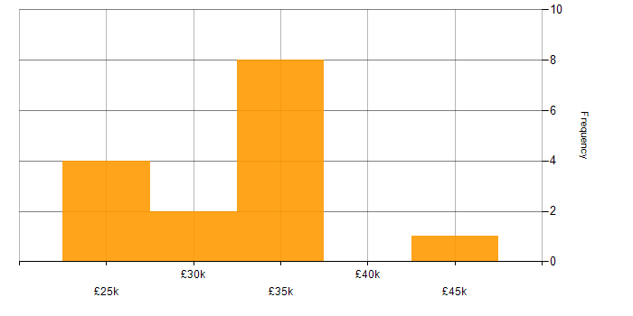 Salary histogram for 2nd Line Technical Support in England
