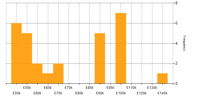 Salary histogram for 3D Graphics in England