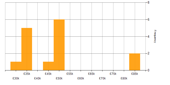 Salary histogram for 3rd Line Support Analyst in England