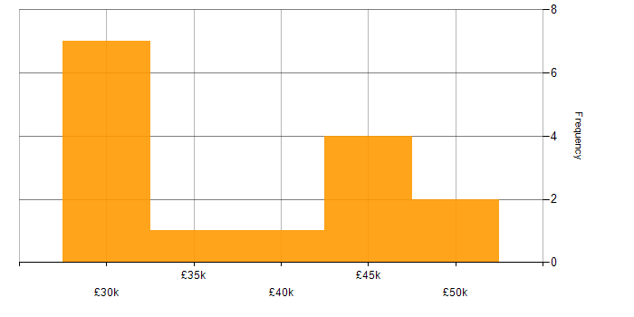 Salary histogram for 3rd Line Technical Support in England