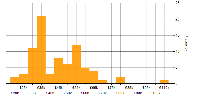 Salary histogram for 4G in England