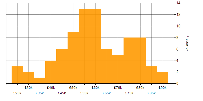Salary histogram for 5G in England
