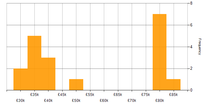 Salary histogram for 802.11 in England