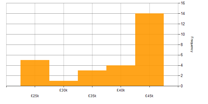 Salary histogram for AAT in England