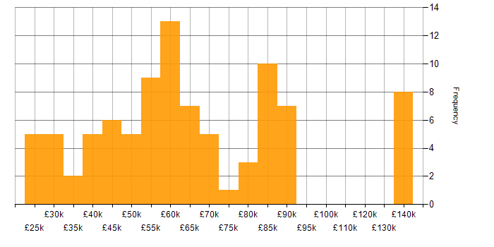 Salary histogram for ACCA in England