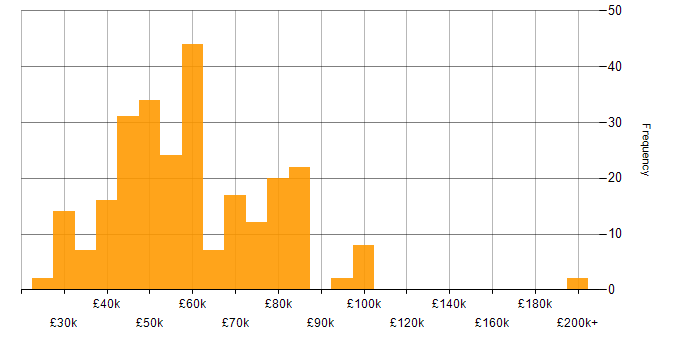 Salary histogram for Acceptance Criteria in England