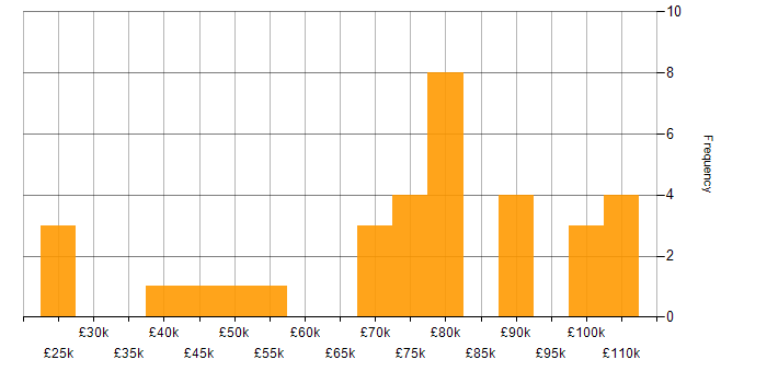 Salary histogram for Account Executive in England