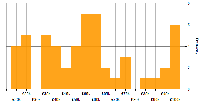 Salary histogram for Accounts Payable in England