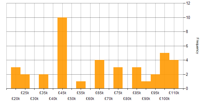 Salary histogram for Accounts Receivable in England