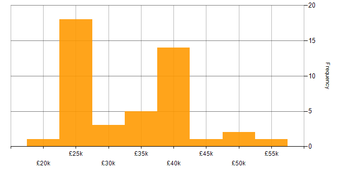Salary histogram for Acronis in England
