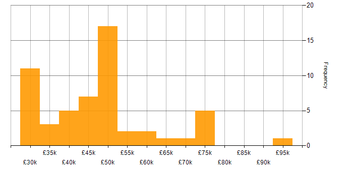 Salary histogram for Actionable Recommendations in England