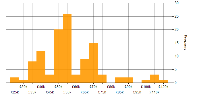 Salary histogram for Active Directory Federation Services in England