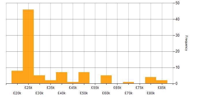 Salary histogram for Active Listening in England