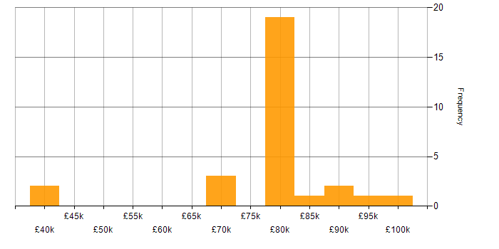 Salary histogram for ActiveMQ in England