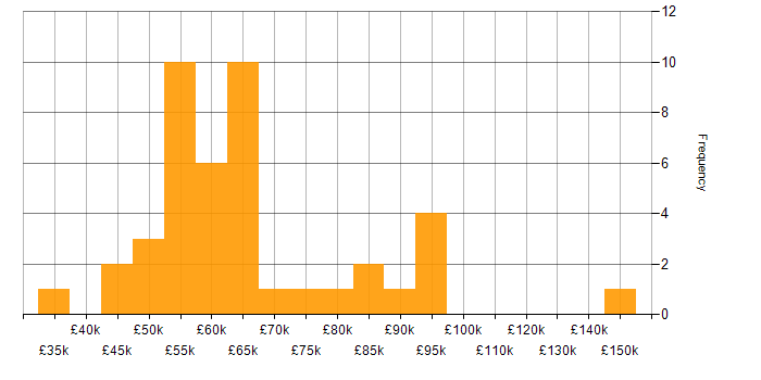 Salary histogram for ADO in England