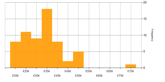 Salary histogram for Adobe After Effects in England