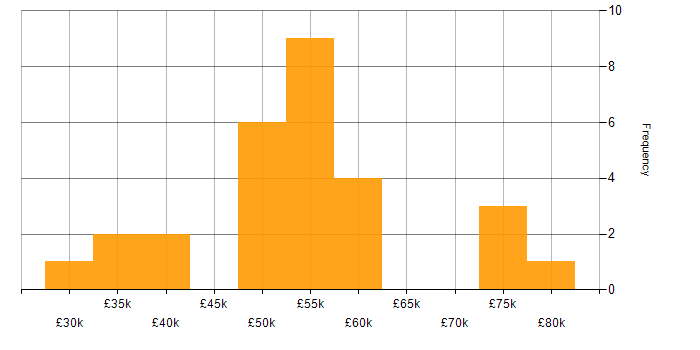 Salary histogram for Adobe Analytics in England