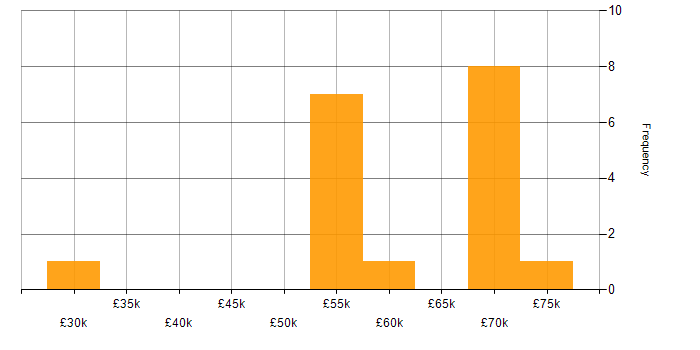 Salary histogram for Adobe Campaign in England