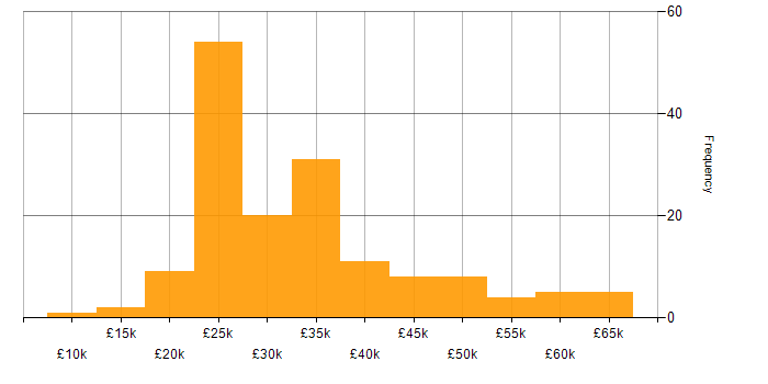 Salary histogram for Adobe Creative Suite in England